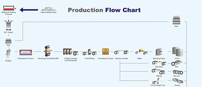 Printing Press Production Flow Chart